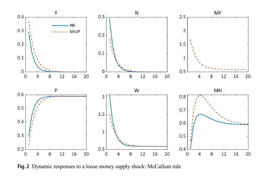 figura-2-dynamic-responses-to-a-loose-money-supply-shock-mccallum-rule.png